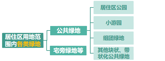 居住区绿化普法①丨居住区绿地率≠绿化覆盖率？地率多少合格？浩瀚体育app下载(图2)