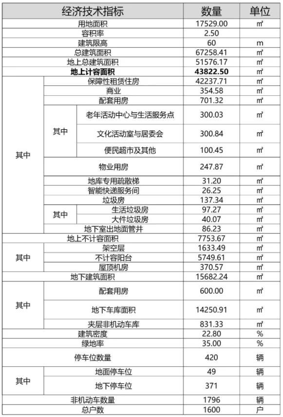 1600浩瀚体育户！嘉定将新建一处保障性租赁住房(图2)