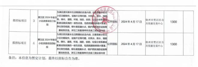 浩瀚体育app下载涉房屋39 栋居民1470 户！2024年贾汪计划改造这10个老旧小区招标计划发布！(图2)